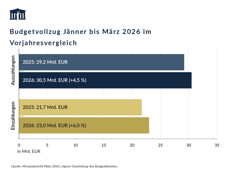 Die Auszahlungen von Jänner bis März 2026 betrugen 30,5 Mrd. EUR und waren damit um 4,5 % höher als im Vorjahreszeitraum. Die Einzahlungen waren mit 23,0 Mrd. EUR um 6,0 % höher