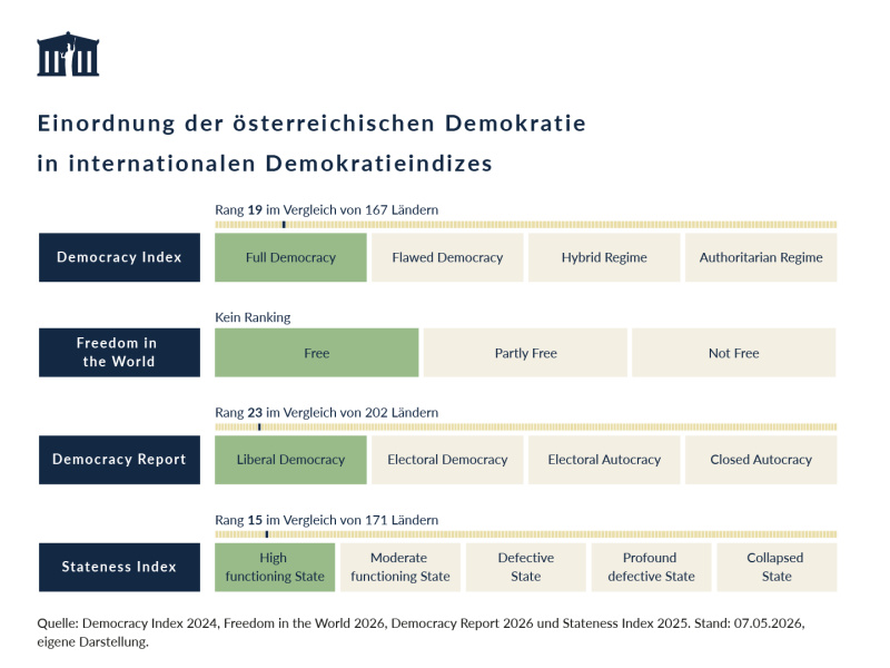 Einordnung der österreichischen Demokratie in internationalen Demokratieindizes
