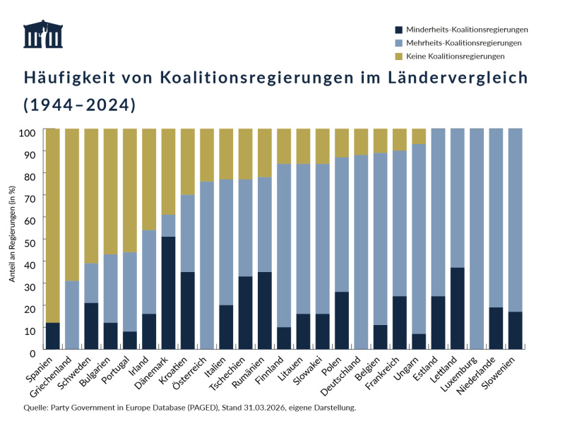Fachdossier: Wie prägen Parlamente die Form von Koalitionsregierungen? – Visualisierung, Stand 31.03.2026