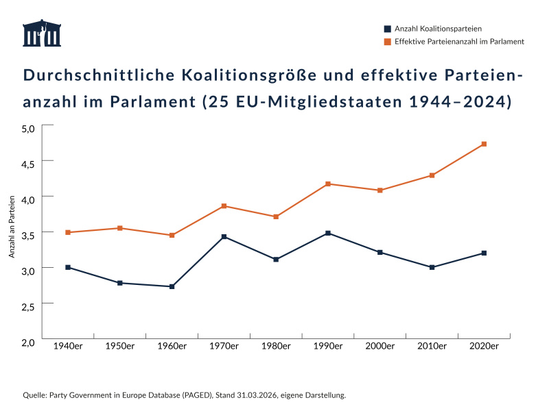 Fachdossier: Wie prägen Parlamente die Form von Koalitionsregierungen? – Visualisierung, Stand 31.03.2026