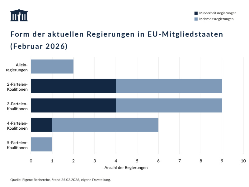 Fachdossier: Wie prägen Parlamente die Form von Koalitionsregierungen? – Visualisierung, Stand 25.02.2026