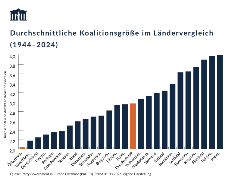 Fachdossier: Wie prägen Parlamente die Form von Koalitionsregierungen? – Visualisierung, Stand 31.03.2026