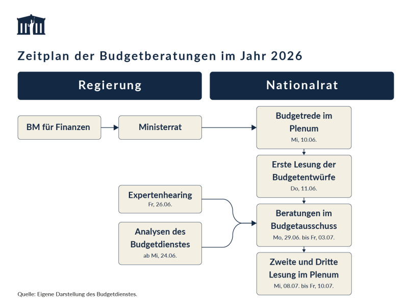 Der Bundesminister für Finanzen erstellt einen Budgetentwurf, der im Ministerrat beschlossen wird. Direkt nach dem Beschluss hält der Bundesminister für Finanzen die Budgetrede im Plenum. Am nächsten Tag erfolgt im Plenum die erste Lesung zum Budgetentwurf. Der Budgetdienst legt seine Budgetanalysen für die Beratungen im Ausschuss vor. Diese starten mit einem Expertenhearing und dauern eine Woche, in der jedes Budgetkapitel diskutiert wird. In einer zweiten und dritten Lesung im Plenum wird das Budget beschlossen