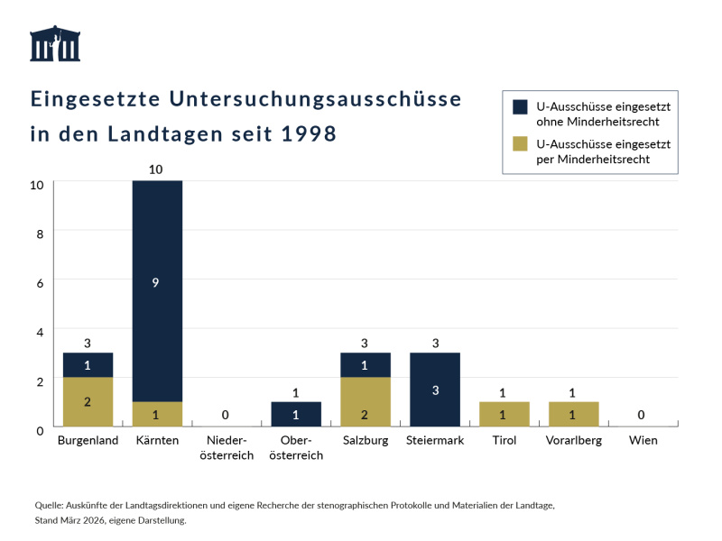 Das gestapelte Säulendiagramm zeigt, wie viele Untersuchungsausschüsse in den Landtagen ohne Minderheitsrecht bzw. per Minderheitsrecht eingeführt wurden.