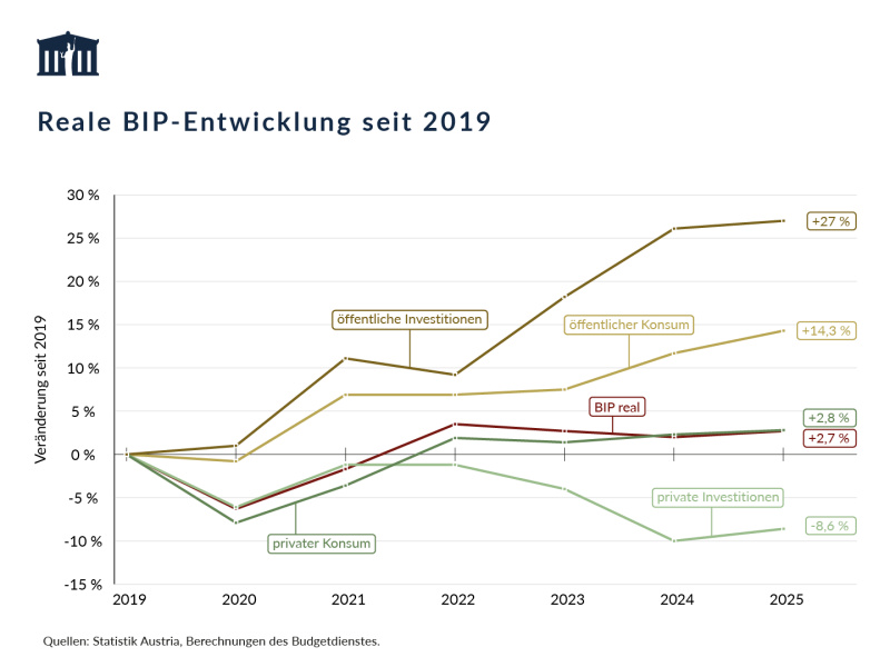 Das reale BIP Österreichs war 2025 um 2,7 % höher als 2019. Stärker zugenommen haben in diesem Zeitraum der öffentliche Konsum (+14,3 %) und die öffentlichen Investitionen (+27,0 %). Der Privatkonsum entwickelte sich ähnlich wie das BIP, die privaten Investitionen waren rückläufig (-8,6 %)