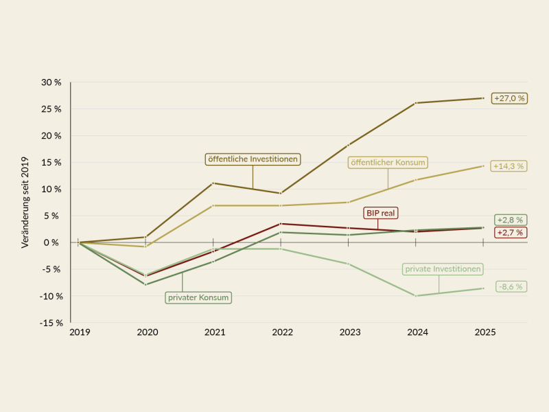 Das reale BIP Österreichs war 2025 um 2,7 % höher als 2019. Stärker zugenommen haben in diesem Zeitraum der öffentliche Konsum (+14,3 %) und die öffentlichen Investitionen (+27,0 %). Der Privatkonsum entwickelte sich ähnlich wie das BIP, die privaten Investitionen waren rückläufig (-8,6 %)