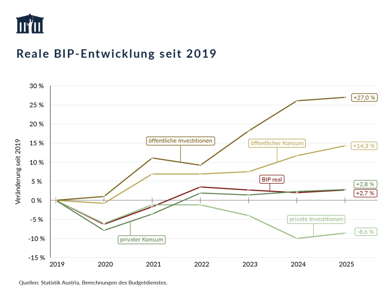 Das reale BIP Österreichs war 2025 um 2,7 % höher als 2019. Stärker zugenommen haben in diesem Zeitraum der öffentliche Konsum (+14,3 %) und die öffentlichen Investitionen (+27,0 %). Der Privatkonsum entwickelte sich ähnlich wie das BIP, die privaten Investitionen waren rückläufig (-8,6 %)