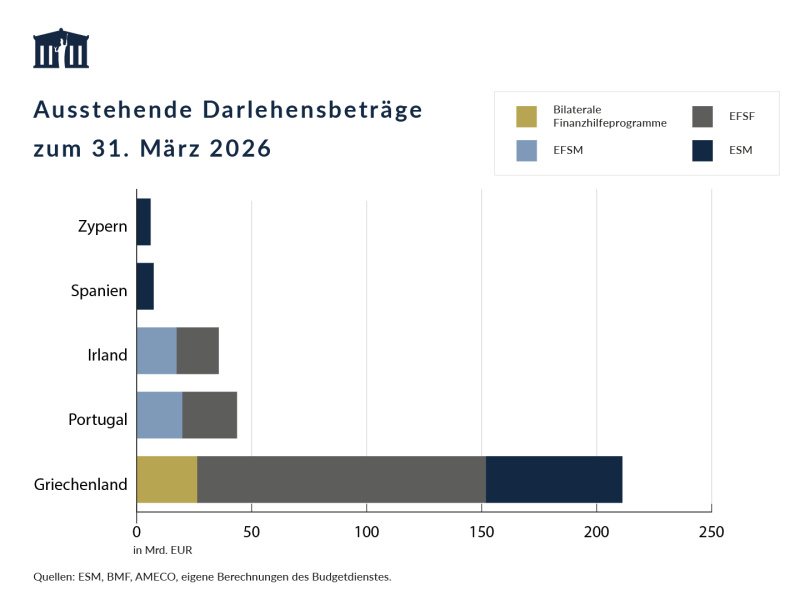 Aus Hilfsprogrammen für Griechenland sind noch Darlehen iHv 210 Mrd. EUR ausständig. Die weiteren Programmländer mit ausstehenden Darlehen sind Portugal (43 Mrd. EUR), Irland (36 Mrd. EUR), Spanien (7 Mrd. EUR) und Zypern (6 Mrd. EUR)
