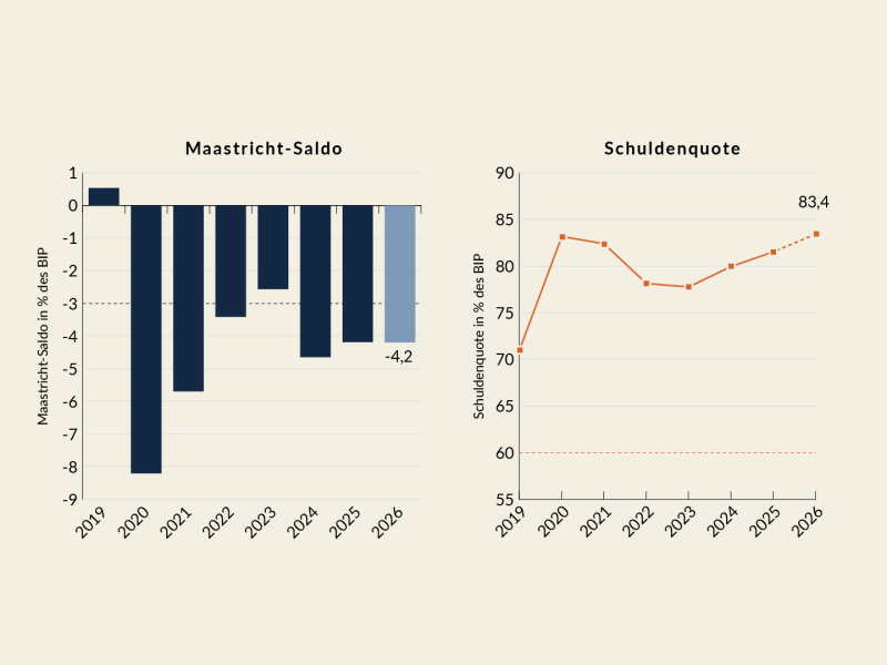 Der Maastricht-Saldo betrug 2024 -4,6 % des BIP, 2025 -4,2 % des BIP und soll auch 2026 auf diesem Niveau bleiben. Die Schuldenquote lag 2024 bei 80,0 % des BIP und 2025 bei 81,5 % des BIP. Für 2026 wird ein Anstieg auf 83,4 % des BIP erwartet