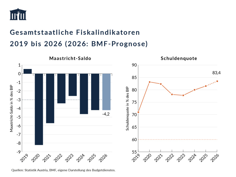 Der Maastricht-Saldo betrug 2024 -4,6 % des BIP, 2025 -4,2 % des BIP und soll auch 2026 auf diesem Niveau bleiben. Die Schuldenquote lag 2024 bei 80,0 % des BIP und 2025 bei 81,5 % des BIP. Für 2026 wird ein Anstieg auf 83,4 % des BIP erwartet