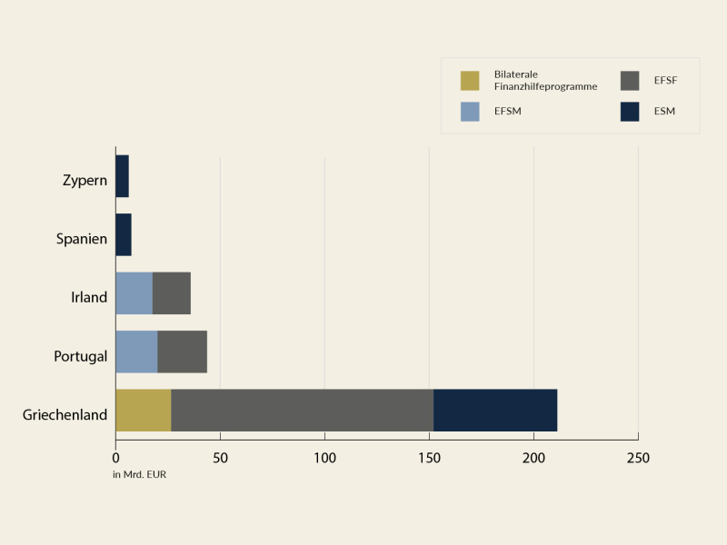 Aus Hilfsprogrammen für Griechenland sind noch Darlehen iHv 210 Mrd. EUR ausständig. Die weiteren Programmländer mit ausstehenden Darlehen sind Portugal (43 Mrd. EUR), Irland (36 Mrd. EUR), Spanien (7 Mrd. EUR) und Zypern (6 Mrd. EUR)