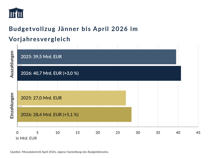 Die Auszahlungen von Jänner bis April 2026 betrugen 40,7 Mrd. EUR und waren damit um 3,0 % höher als im Vorjahreszeitraum. Die Einzahlungen waren mit 28,4 Mrd. EUR um 5,1 % höher