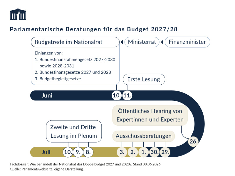 Fachdossier: Wie behandelt der Nationalrat das Doppelbudget 2027 und 2028? – Visualisierung, Stand Juni 2026
