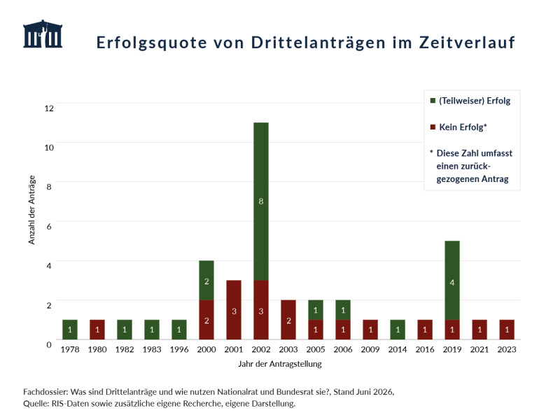 Das Säulendiagramm zeigt die Erfolgsquote von Drittelanträgen zwischen 1978 und 2023. Von insgesamt 39 Drittelanträgen waren 21 ganz oder teilweise erfolgreich, während 18 keinen Erfolg hatten; besonders viele erfolgreiche Anträge wurden 2002 und 2019 verzeichnet. Die meisten Drittelanträge wurden in den Jahren 2000 bis 2003 eingebracht, wobei die Erfolgsquoten je nach Jahr stark schwankten.