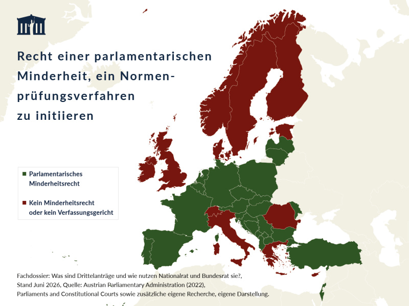 Die Europakarte zeigt, in welchen Staaten eine parlamentarische Minderheit ein Normenkontrollverfahren beim Verfassungsgericht initiieren kann. In der Mehrheit der europäischen Staaten besteht ein solches Minderheitsrecht; diese Länder sind grün dargestellt, darunter Österreich, Deutschland, Frankreich und Spanien. Rot markiert sind Staaten ohne parlamentarisches Minderheitsrecht oder ohne Verfassungsgericht, darunter das Vereinigte Königreich, die nordischen Staaten, Italien und Griechenland.
