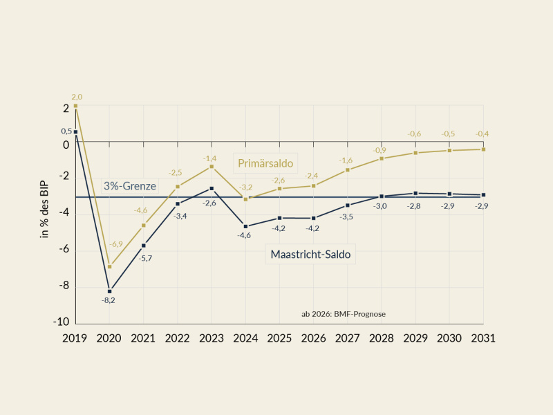 Im Jahr 2025 lag der Maastricht-Saldo bei -4,2 % des BIP und der Primärsaldo bei -2,6 % des BIP. Bis 2028 soll sich der Maastricht-Saldo auf -3,0 % des BIP und der Primärsaldo auf -0,9 % des BIP verbessern. Danach werden nur noch leichte Verbesserungen erwartet