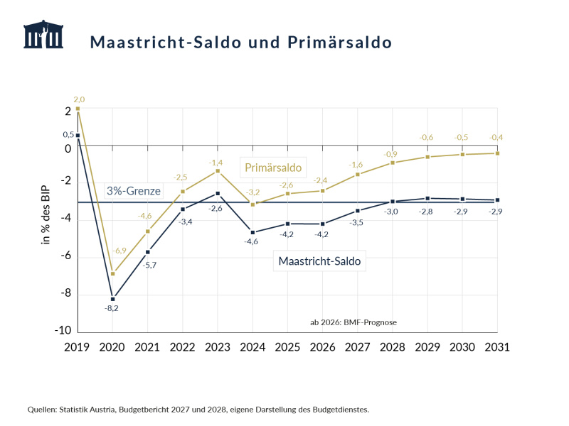 Im Jahr 2025 lag der Maastricht-Saldo bei -4,2 % des BIP und der Primärsaldo bei -2,6 % des BIP. Bis 2028 soll sich der Maastricht-Saldo auf -3,0 % des BIP und der Primärsaldo auf -0,9 % des BIP verbessern. Danach werden nur noch leichte Verbesserungen erwartet