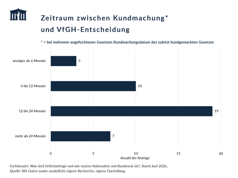 Das Balkendiagramm zeigt den Zeitraum zwischen der Kundmachung eines Gesetzes und der Entscheidung des Verfassungsgerichtshofs bei Drittelanträgen. Die meisten Entscheidungen (19 von 39) erfolgten innerhalb von 12 bis 24 Monaten nach der Kundmachung, weitere zehn innerhalb von sechs bis zwölf Monaten. Drei Entscheidungen wurden innerhalb von weniger als sechs Monaten getroffen, sieben erst nach mehr als 24 Monaten.