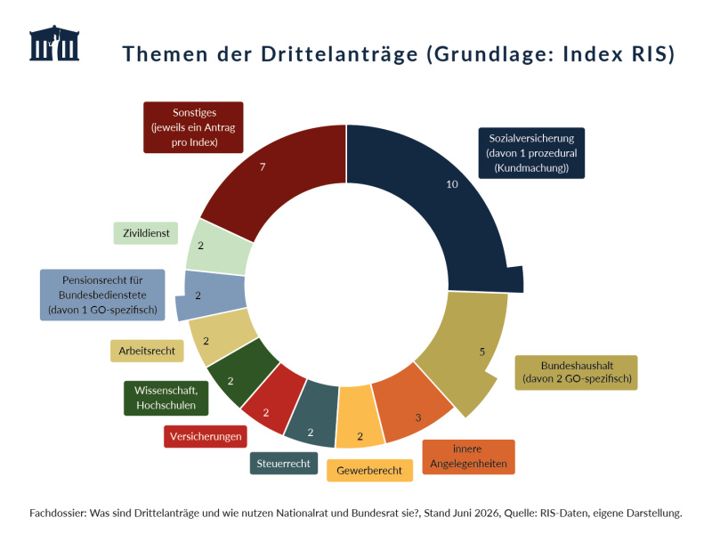 Das Ringdiagramm zeigt die thematische Verteilung von 39 Drittelanträgen auf Basis des RIS-Index. Die meisten Drittelanträge betrafen die Sozialversicherung (10 Anträge) und den Bundeshaushalt (5 Anträge), gefolgt von inneren Angelegenheiten (3 Anträge). Weitere Themen wie Steuerrecht, Versicherungen, Wissenschaft und Hochschulen, Arbeitsrecht, Pensionsrecht für Bundesbedienstete und Zivildienst waren mit jeweils zwei Anträgen vertreten; sieben Anträge entfielen auf unterschiedliche sonstige Themen.