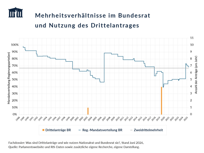 Die Grafik zeigt den Mandatsanteil der Regierungsparteien im Bundesrat sowie die Anzahl der Drittelanträge von 1988 bis 2025. Der Mandatsanteil der Regierungsparteien lag zunächst deutlich über der Zweidrittelmehrheit, sank in den 2000er-Jahren zeitweise unter 50 % und überschritt die Zweidrittelmehrheit zuletzt wieder ab 2025. Drittelanträge im Bundesrat wurden nur sehr selten genutzt; im dargestellten Zeitraum wurden lediglich einzelne Anträge in den Jahren 2003 und 2020 eingebracht.