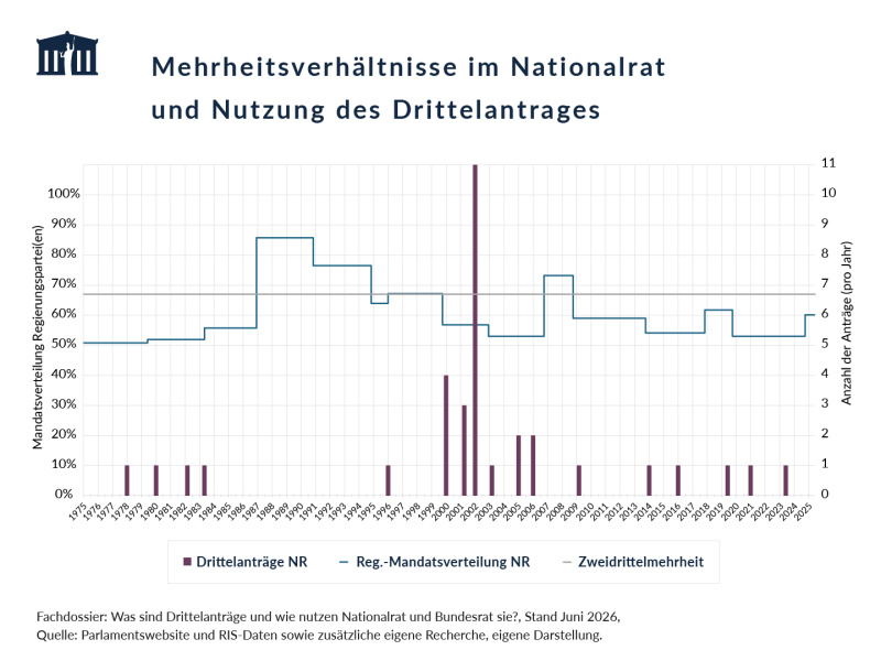 Die Grafik zeigt den Mandatsanteil der Regierungsparteien im Nationalrat sowie die Anzahl der Drittelanträge von 1975 bis 2025. Der Mandatsanteil der Regierungsparteien lag meist zwischen 50 % und 70 % und überschritt nur zeitweise die für Verfassungsänderungen erforderliche Zweidrittelmehrheit von 60 %. Drittelanträge wurden insgesamt selten genutzt; die meisten wurden in den Jahren 2000 bis 2002 eingebracht, mit einem Höchstwert von elf Anträgen im Jahr 2001.