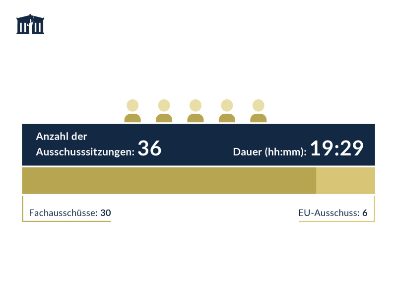 Anzahl und Dauer der Ausschusssitzungen des Bundesrats