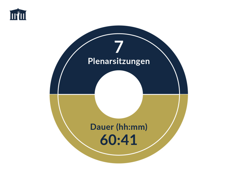 Plenarsitzungen des Bundesrats