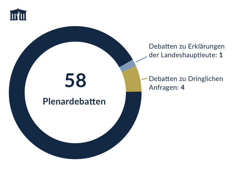 Plenardebatten des Bundesrats