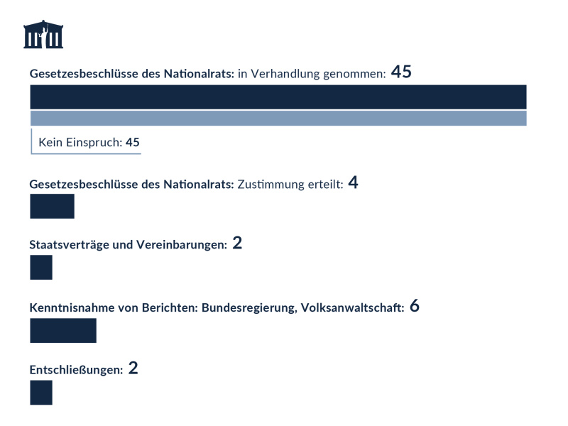 In Verhandlung genommene Beschlüsse und Zustimmungen, Staatsverträge und Vereinbarungen, Kenntnisnahmen von Berichten und Entschließungen des Bundesrats