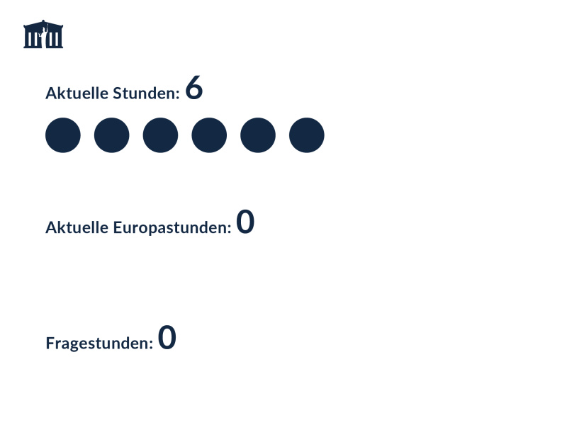 Anzahl der Aktuellen Stunden und Fragestunden des Bundesrats