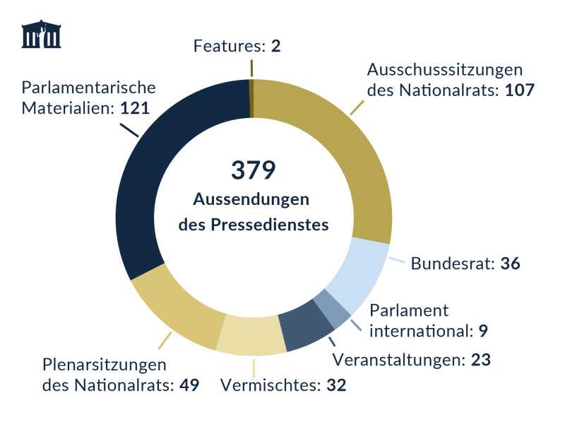 Aussendungen des Pressedienstes