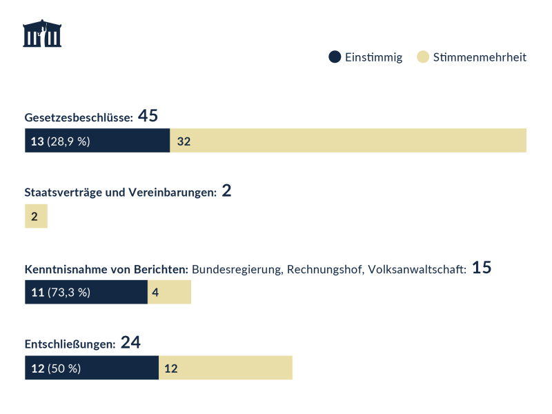 Beschlüsse, Staatsverträge, Vereinbarungen, Kenntnisnahmen und Entschließungen des Nationalrats