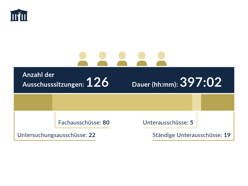 Anzahl und Dauer der Ausschusssitzungen des Nationalrats
