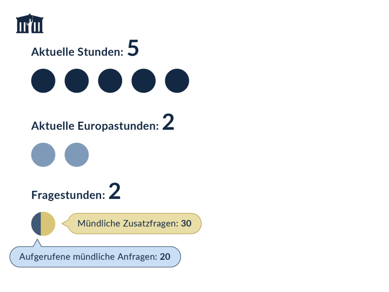 Anzahl der Aktuellen Stunden und Fragestunden des Nationalrats