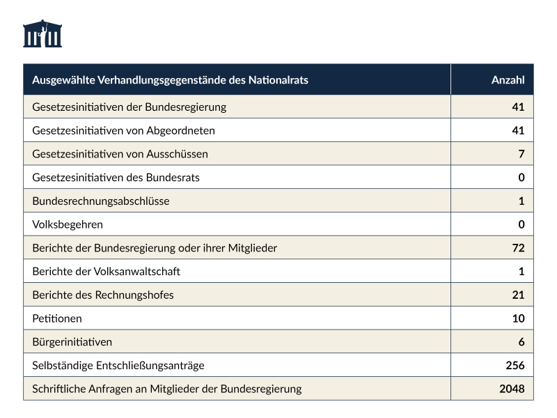 Ausgewählte Verhandlungsgegenstände des Nationalrats