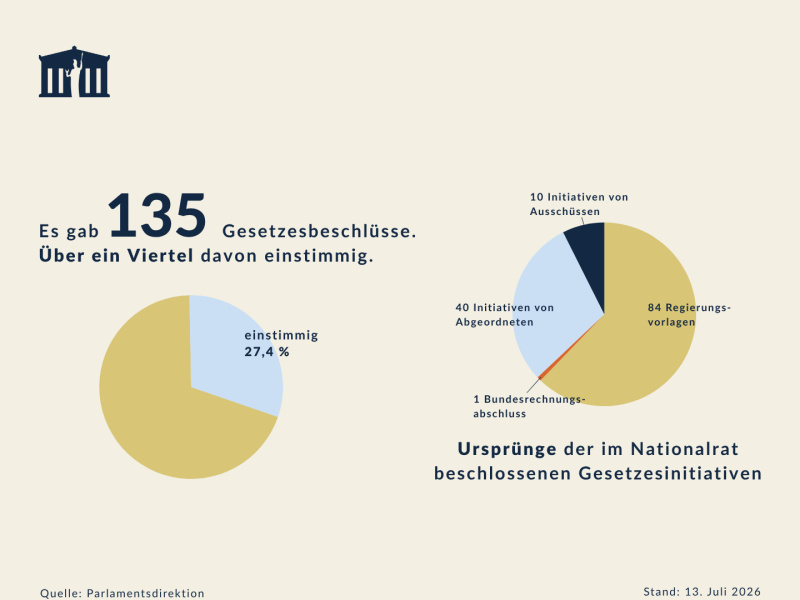 Die Gesetzesbeschlüsse der Tagungszeit von September 2025 bis Juli 2026. Stand: 13. Juli