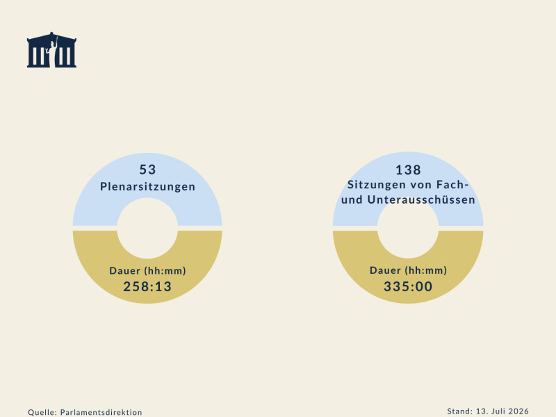 Die Sitzungsstatistik der Tagungszeit von September 2025 bis Juli 2026. Stand: 13. Juli
