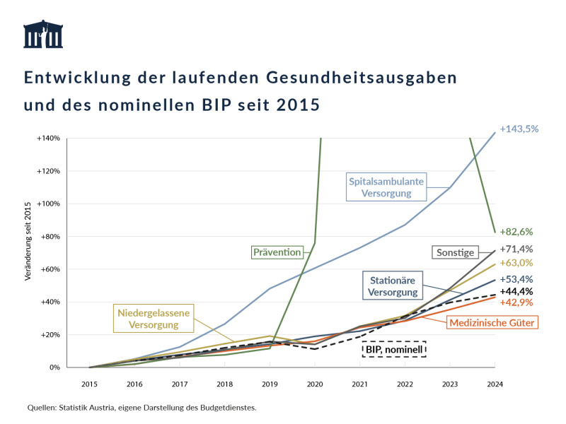 Die laufenden Ausgaben waren für alle Gesundheitsleistungen und -güter im Jahr 2024 höher als 2015. Die Zuwächse reichten dabei von 42,9 % bei medizinischen Gütern bis 143,5 % bei der spitalsambulanten Versorgung. Das nominelle BIP-Wachstum betrug im gleichen Zeitraum 44,4 %.
Datenquelle: Statistik Austria