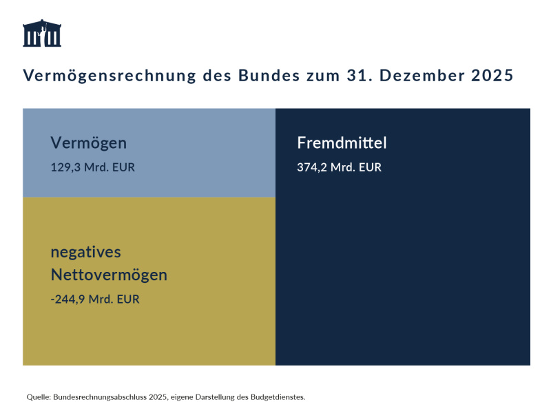 Das Vermögen des Bundes beträgt 129,3 Mrd. EUR, die Fremdmittel 374,2 Mrd. EUR. Das negative Nettovermögen beläuft sich auf -244,9 Mrd. EUR