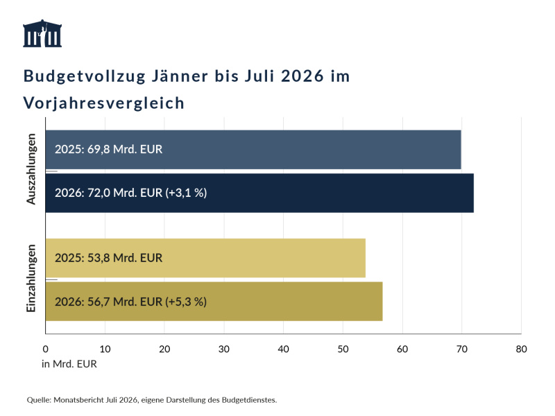 Die Auszahlungen von Jänner bis Juli 2026 betrugen 72,0 Mrd. EUR und waren damit um 3,1 % höher als im Vorjahreszeitraum. Die Einzahlungen waren mit 56,7 Mrd. EUR um 5,3 % höher