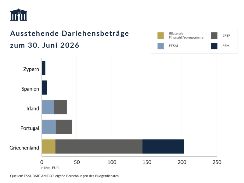 Aus Hilfsprogrammen für Griechenland sind noch Darlehen iHv 203 Mrd. EUR ausständig. Die weiteren Programmländer mit ausstehenden Darlehen sind Portugal (43 Mrd. EUR), Irland (36 Mrd. EUR), Spanien (7 Mrd. EUR) und Zypern (5 Mrd. EUR)