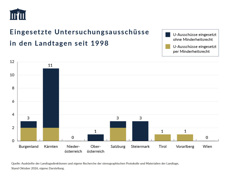 Das gestapelte Säulendiagramm zeigt, wie viele Untersuchungsausschüsse in den Landtagen ohne Minderheitsrecht bzw. per Minderheitsrecht eingeführt wurden.