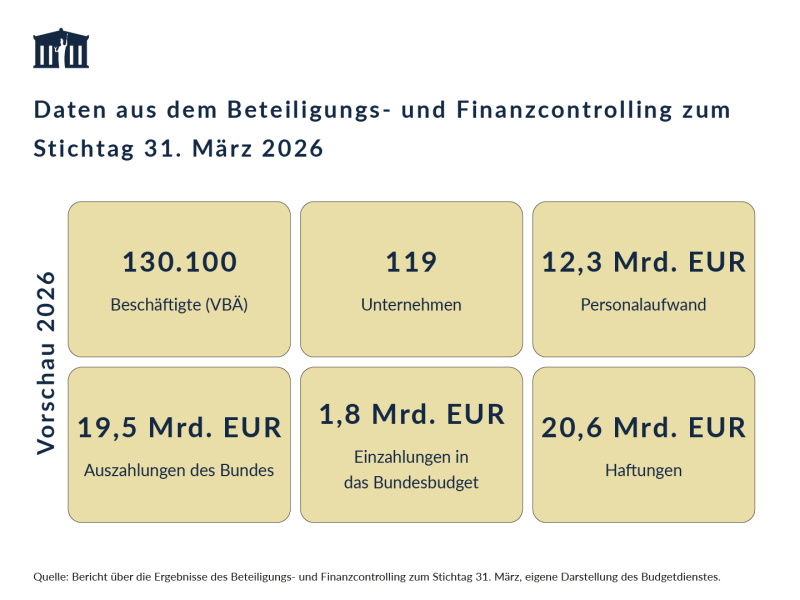 Die Beteiligungen des Bundes umfassen laut Vorschau 2026 130.100 Beschäftigte (VBÄ), 120 Unternehmen, 12,3 Mrd. EUR für Personalaufwand, 19,5 Mrd. EUR an Auszahlungen des Bundes, 1,8 Mrd. EUR an Einzahlungen in das Bundesbudget und 20,6 Mrd. EUR an Haftungen
