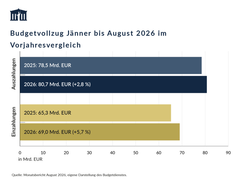 Die Auszahlungen von Jänner bis August 2026 betrugen 80,7 Mrd. EUR und waren damit um 2,8 % höher als im Vorjahreszeitraum. Die Einzahlungen waren mit 69,0 Mrd. EUR um 5,7 % höher