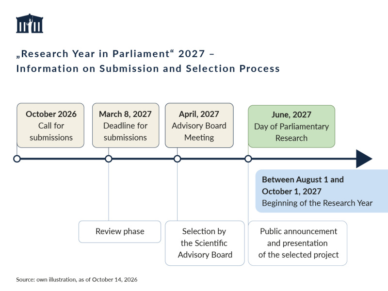 "Research Year in Parliament" 2027 - Information on Submission and Selection Process