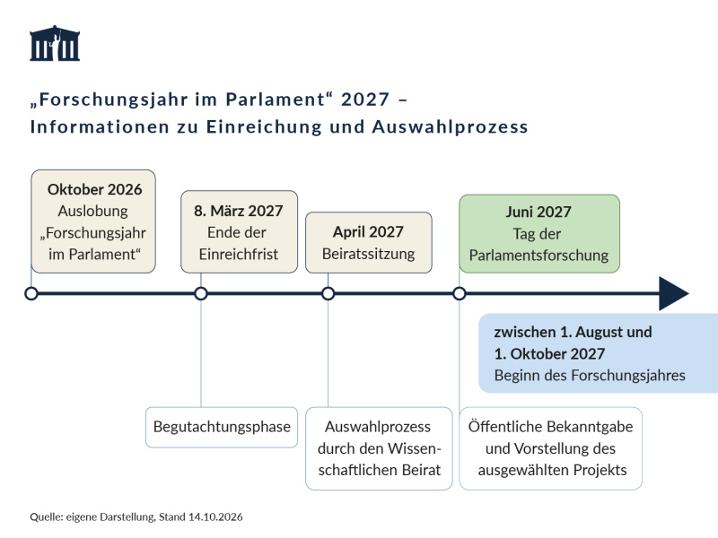 "Forschungsjahr im Parlament" 2027 - Informationen zu Einreichung und Auswahlprozess
